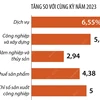 GRDP của Hà Nội 6 tháng năm 2024 ước tăng 6%