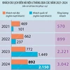 Khách du lịch đến Hà Nội trong 6 tháng năm 2024 tăng 36,9% 