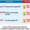 Kết quả thi tốt nghiệp trung học phổ thông của Hà Nội năm 2024