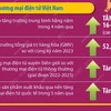 Phát triển thương mại điện tử của Việt Nam nhanh nhất ở Đông Nam Á 