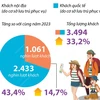 Khách du lịch đến Hà Nội tăng 33,2% trong 7 tháng năm 2024 