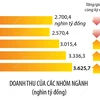 Tổng mức bán lẻ hàng hóa và doanh thu dịch vụ tiêu dùng tăng 8,7%