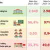 Một số kết quả giáo dục Trung học phổ thông năm học 2023-2024 