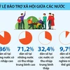 ILO: Hơn 50% dân số thế giới được hưởng bảo trợ xã hội 