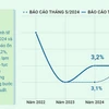 OECD nâng dự báo tăng trưởng kinh tế toàn cầu năm 2024 lên 3,2%