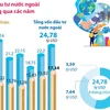 Vốn đầu tư nước ngoài đăng ký vào Việt Nam trong 9 tháng năm 2024 tăng 11,6%