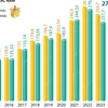 Kim ngạch xuất, nhập khẩu của cả nước trong 9 tháng năm 2024 tăng 16,3%