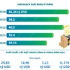 Xuất khẩu nông, lâm, thủy sản trong 9 tháng năm 2024 tăng 21%