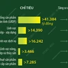 Ninh Bình: GRDP trong 9 tháng năm 2024 tăng 8,45%