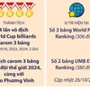 Trần Quyết Chiến lần thứ 2 vô địch carom 3 băng World Cup trong năm 2024