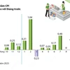 Chỉ số giá tiêu dùng tháng 10 năm 2024 tăng 0,33%