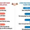 Tổng quan về Quan hệ Đối tác Chiến lược Việt Nam-Malaysia 