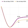 ADB nâng dự báo tăng trưởng kinh tế Việt Nam trong năm 2024 và 2025