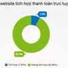 Thống kê của Bizweb với hơn 23.000 khách hàng của mình về việc tích hợp cổng thanh toán trực tuyến. (Nguồn: DKT)