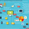 [Infographics] 3 lĩnh vực người Việt chi nhiều khi mua sắm trực tuyến