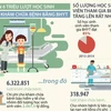 [Infographics] Hơn 6 triệu lượt HS-SV khám chữa bệnh bằng BHYT