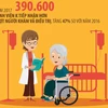 [Infographics] 70% bệnh nhân ung thư khám, điều trị ở giai đoạn muộn 
