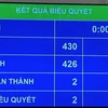 Các đại biểu quốc hội biểu quyết thông qua Luật sửa đổi, bổ sung một số điều của Luật Dược. (Ảnh: PV/Vietnam+) 