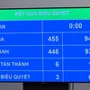 Kết quả biểu quyết điện tử cho thấy, có 453/456 đại biểu Quốc hội tham gia biểu quyết tán thành, chiếm 94,57% tổng số đại biểu Quốc hội. (Ảnh: PV/Vietnam+)