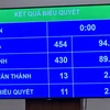 Kết quả biểu quyết cho thấy có 430/454 đại biểu biểu quyết thông qua Nghị quyết của Quốc hội về chủ trương đầu tư Chương trình mục tiêu quốc gia về phát triển văn hóa giai đoạn 2025–2035. (Ảnh: PV/Vietnam+)