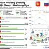 [Infographics] Quan hệ song phương Việt Nam và Liên bang Nga