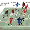 [Infographics] 11 cầu thủ xuất sắc nhất trước vòng bán kết EURO