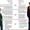 [Infographics] Nước Mỹ sẽ chọn ai làm tổng thống nhiệm kỳ tới