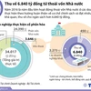 [Infographics] Thu về 6.840 tỷ đồng từ thoái vốn Nhà nước