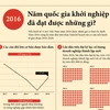 [Infographics] Năm quốc gia khởi nghiệp đã đạt được những gì?