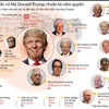 [Infographics] Nội các và đội ngũ cố vấn chủ chốt của ông Donald Trump