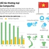 [Infographics] Việt Nam - đối tác thương mại lớn thứ 3 của Campuchia
