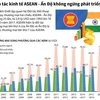 [Infographics] Hợp tác kinh tế ASEAN-Ấn Độ không ngừng phát triển