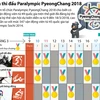 [Infographics] Lịch thi đấu Paralympic PyeongChang 2018