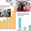 [Infographics] Khách quốc tế đến Việt Nam tăng 29,5% trong 4 tháng