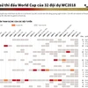[Infographics] Lịch sử thi đấu World Cup của 32 đội dự WC2018