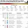 [Infographics] Lịch thi đấu vòng bảng tại VCK World Cup 2018