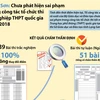 [Infographics] Lạng Sơn: Chưa phát hiện sai phạm trong tổ chức thi