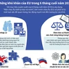 [Infographics] Những khó khăn của EU trong 6 tháng cuối năm