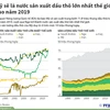 [Infographics] Mỹ sẽ là nước sản xuất dầu thô lớn nhất vào 2019