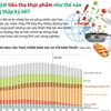 Thế giới tiêu thụ thực phẩm như thế nào trong thập kỷ tới?