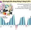 [Infographics] Chỉ số giá tiêu dùng CPI tháng 9 tăng 0,59%