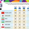 [Infographics] Bảng tổng sắp huy chương Asian Para Games 2018