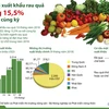 [Infographics] Giá trị xuất khẩu rau quả tăng 15,5% so với cùng kỳ