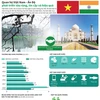 Quan hệ Việt Nam-Ấn Độ phát triển sâu rộng, tin cậy và hiệu quả