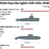 [Infographics] Các thảm họa tàu ngầm chết chóc nhất từng xảy ra