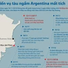 [Infographics] Diễn biến vụ tàu ngầm Argentina mất tích