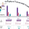 [Infographics] Cứ 5 giây có 1 trẻ em dưới 15 tuổi tử vong