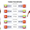 [Infographics] Việt Nam-Myanmar: Quyết chiến giành ngôi đầu bảng