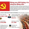 [Infographics] Nâng cao chất lượng, rà soát, sàng lọc đảng viên