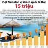 [Infographics] Việt Nam đón vị khách quốc tế thứ 15 triệu